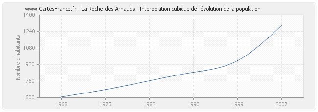 La Roche-des-Arnauds : Interpolation cubique de l'évolution de la population